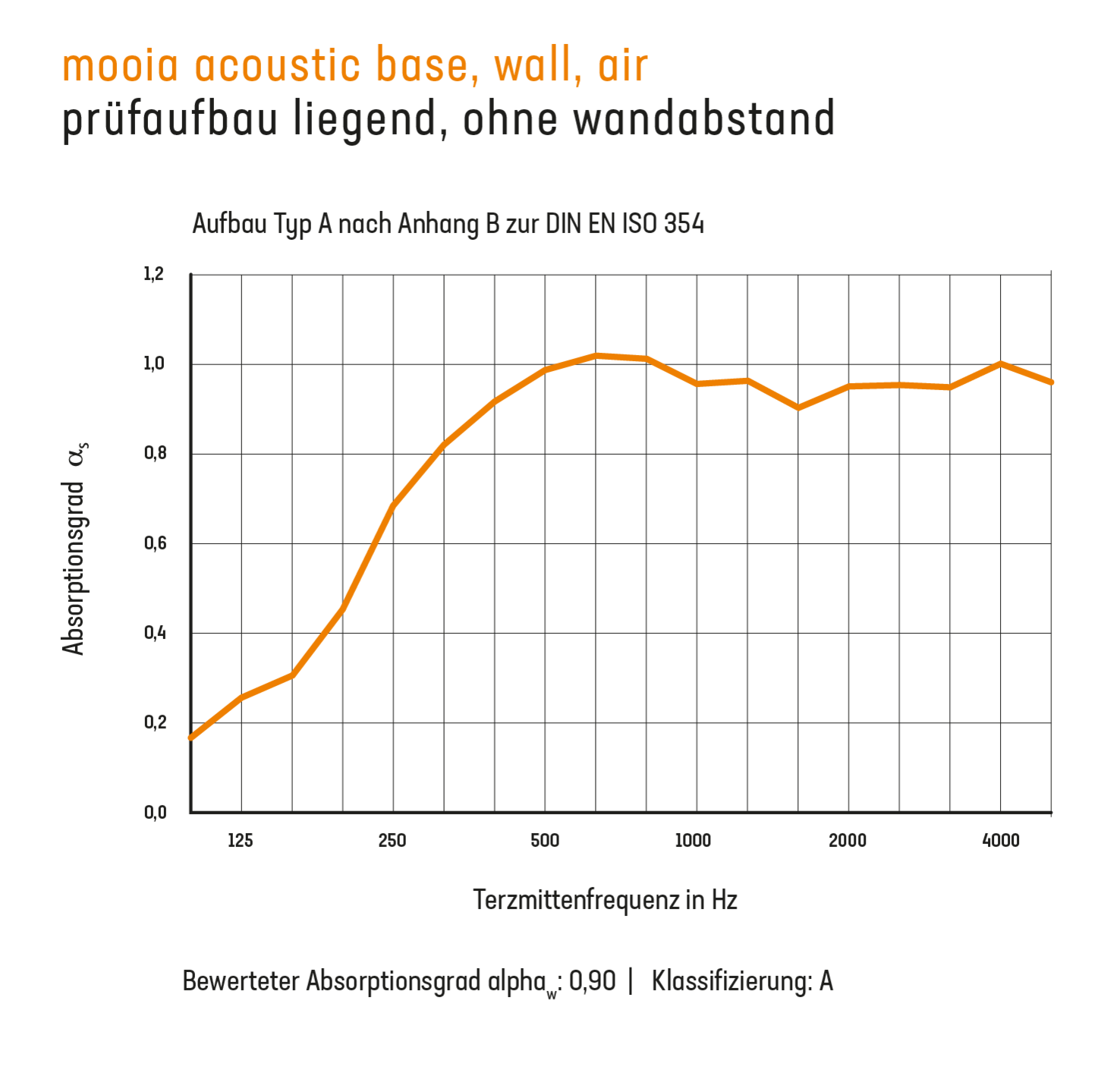 Diagram eines Prüfaufbaus stehend von mooia Acoustic base