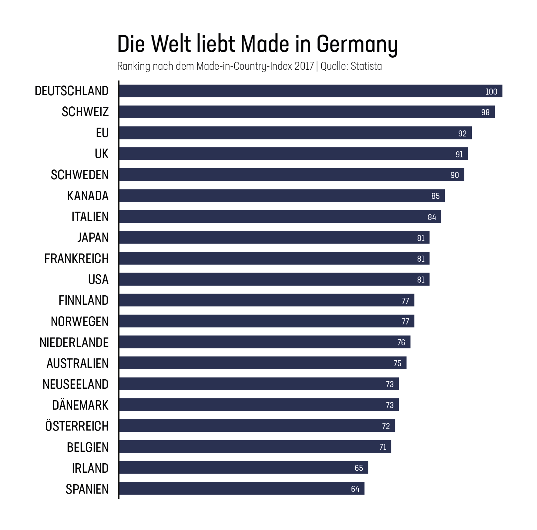 Das Schaubild zeigt dass Made in Germany beliebter ist, als alles anderen Länderangaben in Bezug auf die Produktionsstätte.