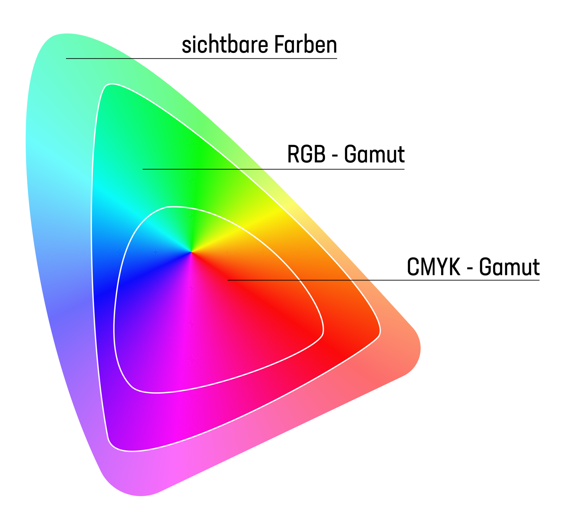 Darstellung eines Color-Gamut-Feldes