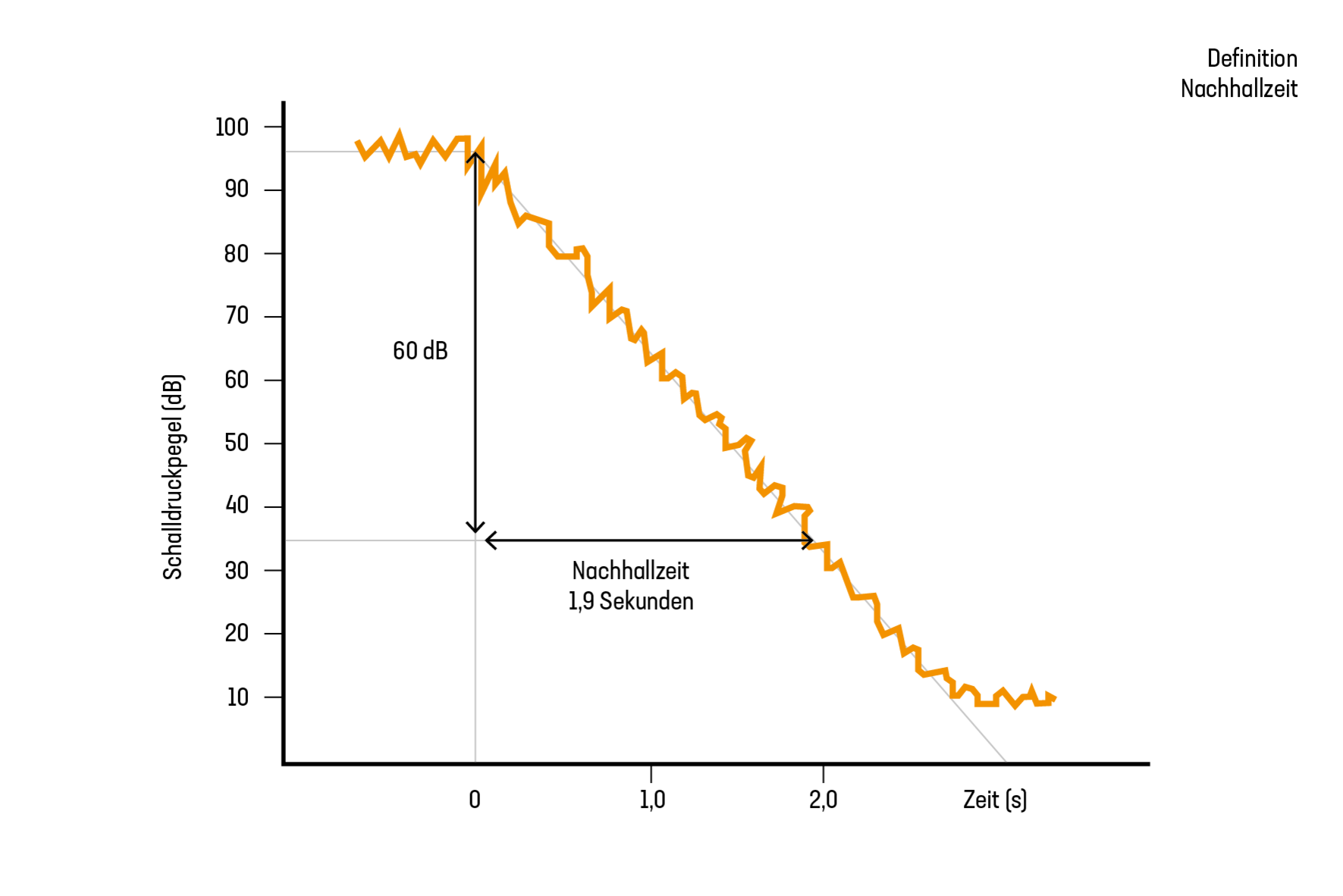 Diagramm zur Nachhallzeit