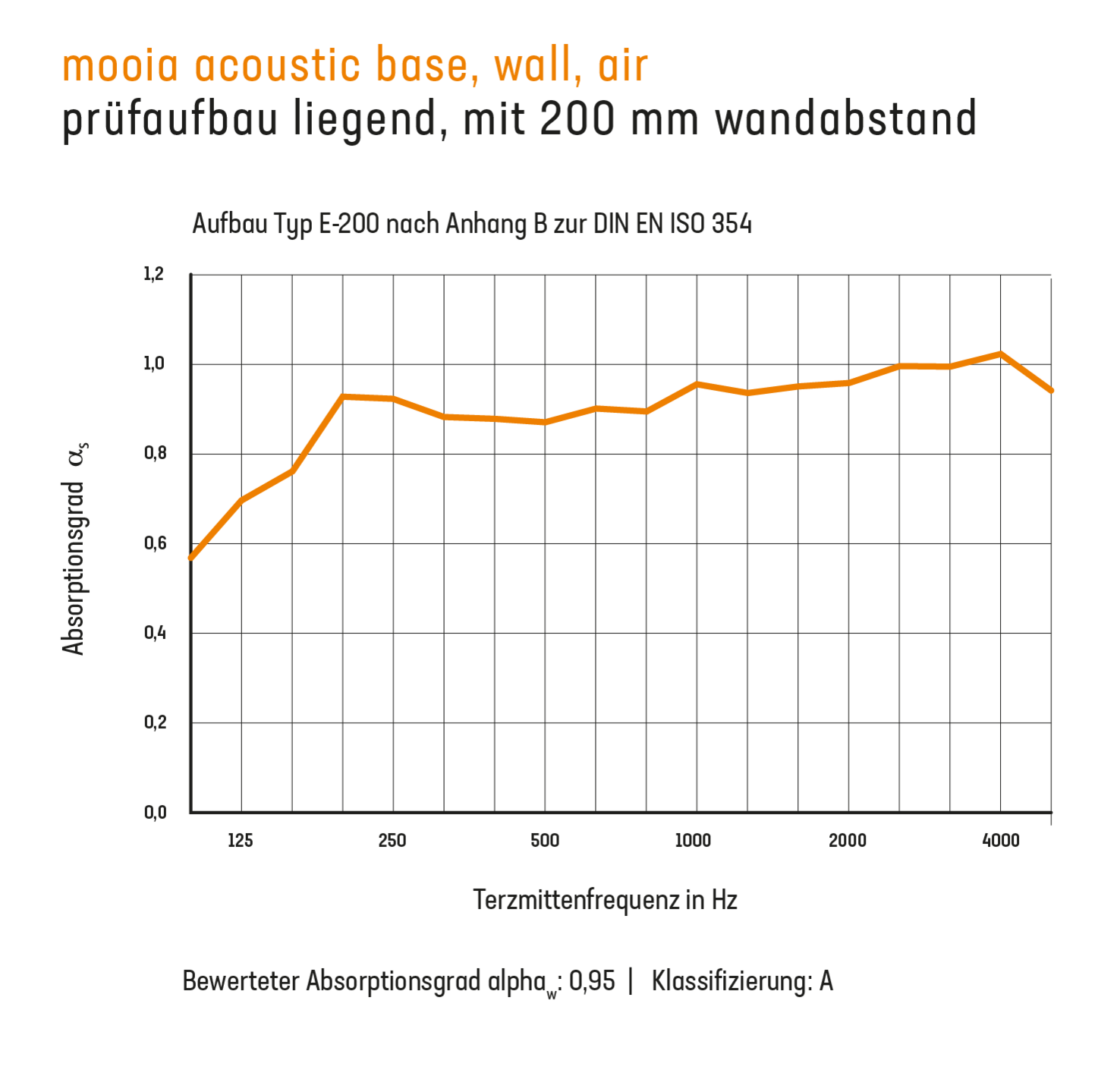 Diagram eines Prüfaufbaus liegend von mooia Acoustic base