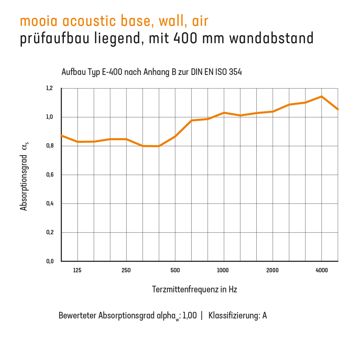 Diagram eines Prüfaufbaus liegend von mooia Acoustic base