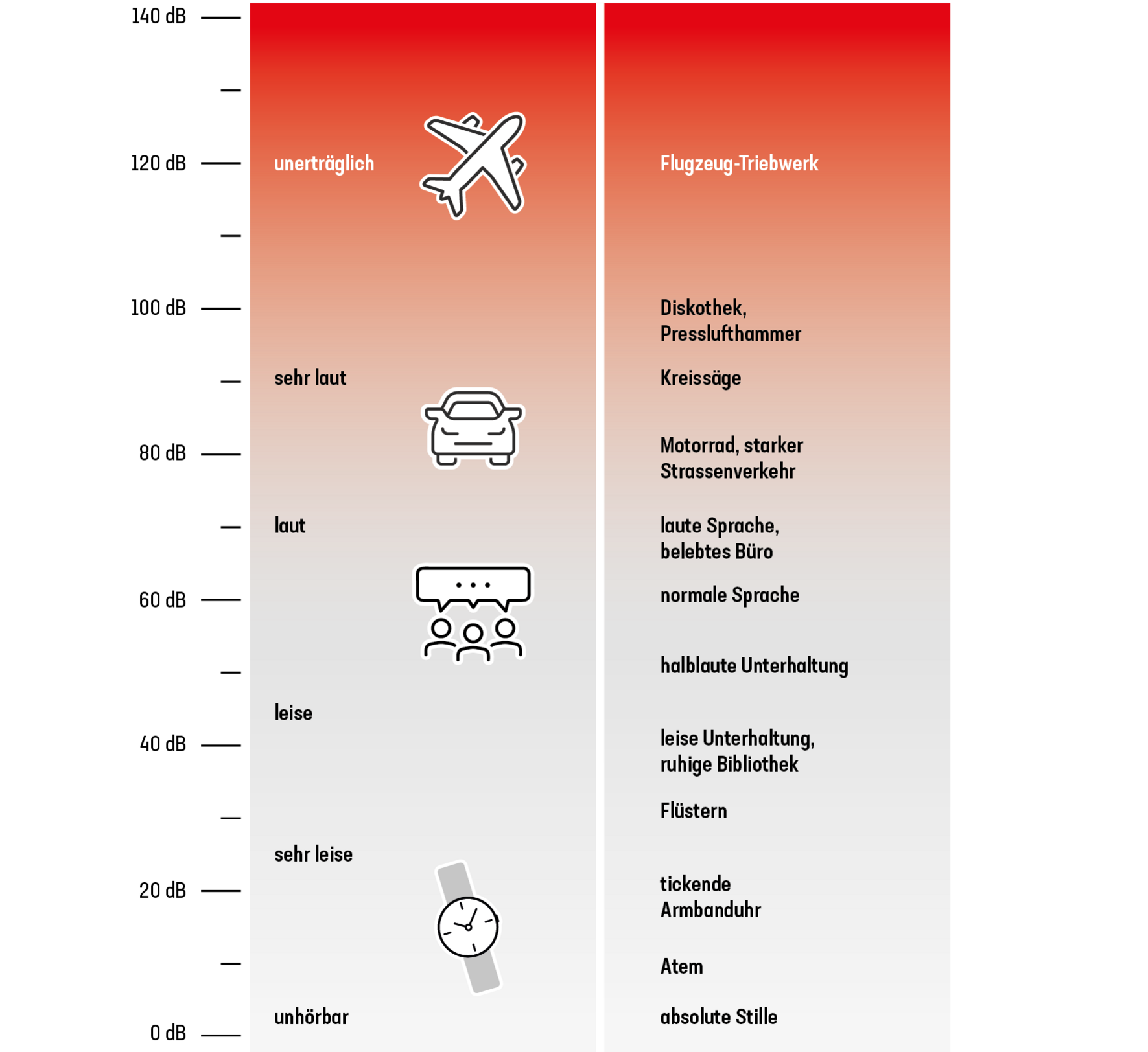 Schematische Darstellung einer Dezibel-Skala