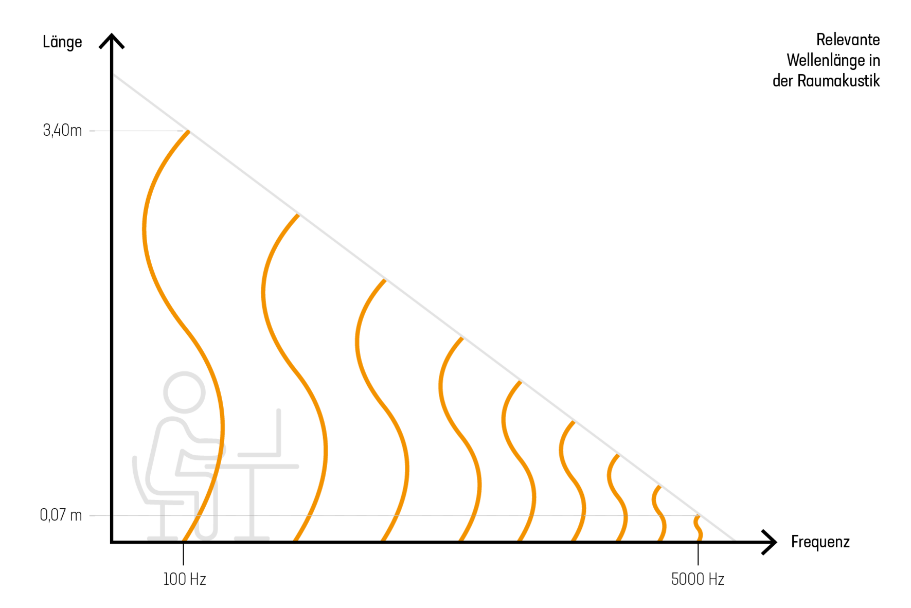 Schematische Darstellung relevanter Wellenlänge im Raum